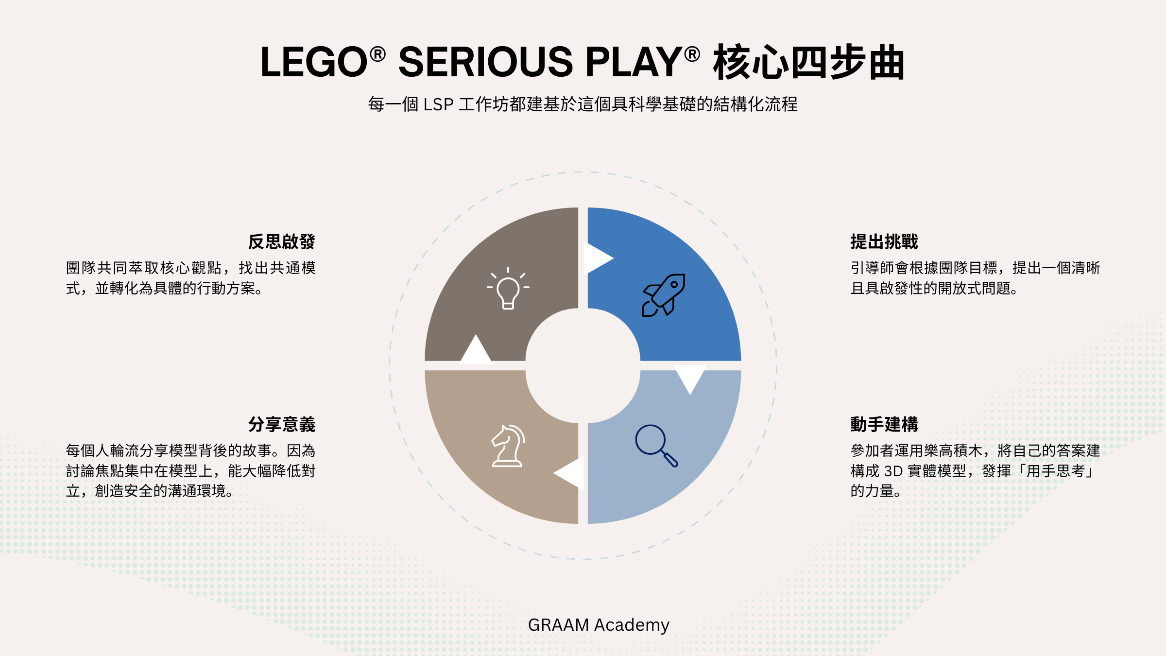 LSP 四步驅動流程圖